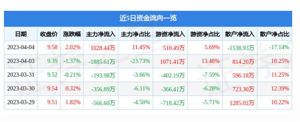 晋州连续两个月回升 3月物流业景气指数为55.5%