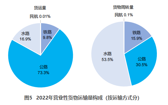 晋州交通部：2022货运量506.63亿吨 同比下降3.1%